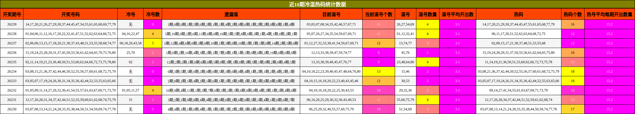 冷温热码分析