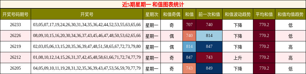 近5期星期一 和值图表统计