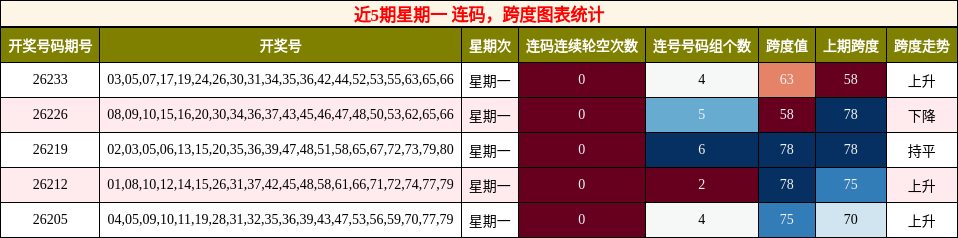 近5期星期一 连码,跨度图表统计