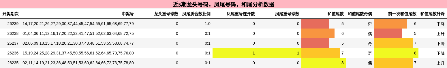 龙头号码分析,凤尾号码分析,和尾分析
