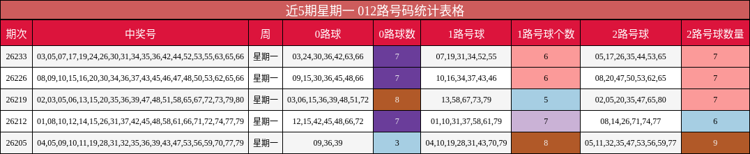 近5期星期一 012路号码统计表格