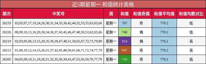 近5期星期一 和值统计表格