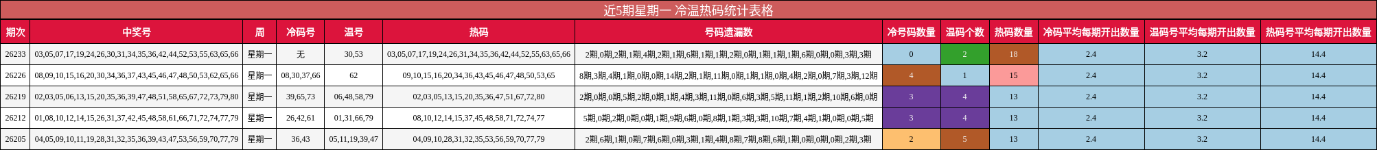 近5期星期一 冷温热码统计表格