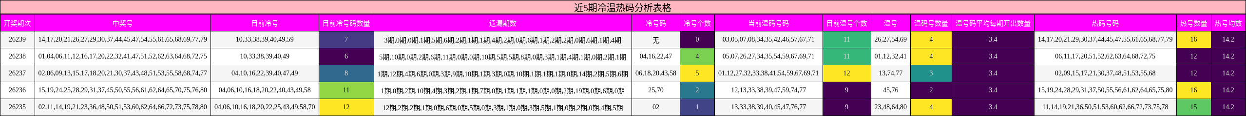 近5期冷温热码分析表格