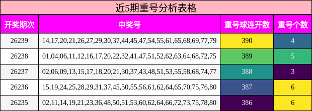 近5期重号分析表格