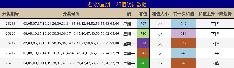近5期星期一 和值统计数据