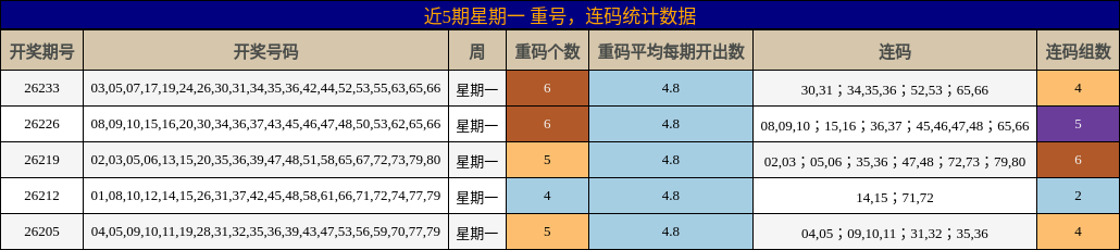 近5期星期一 重号，连码统计数据