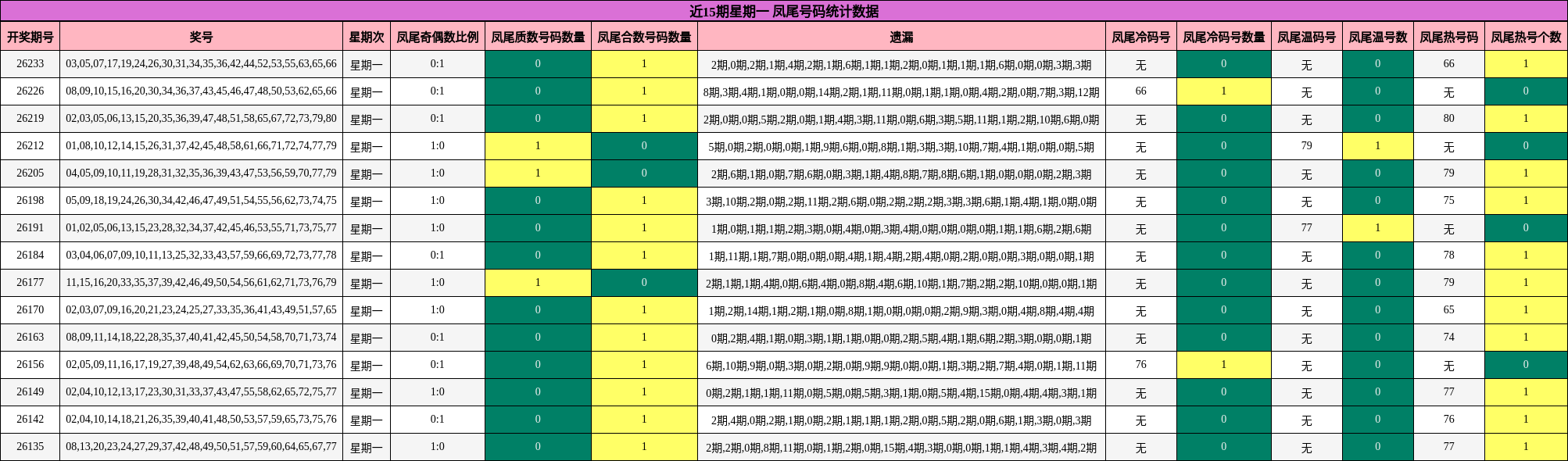 近15期星期一 凤尾号码统计数据