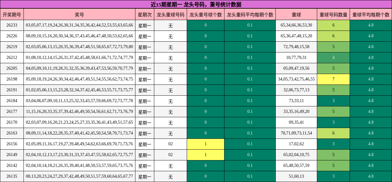 近15期星期一 龙头号码,重号统计数据