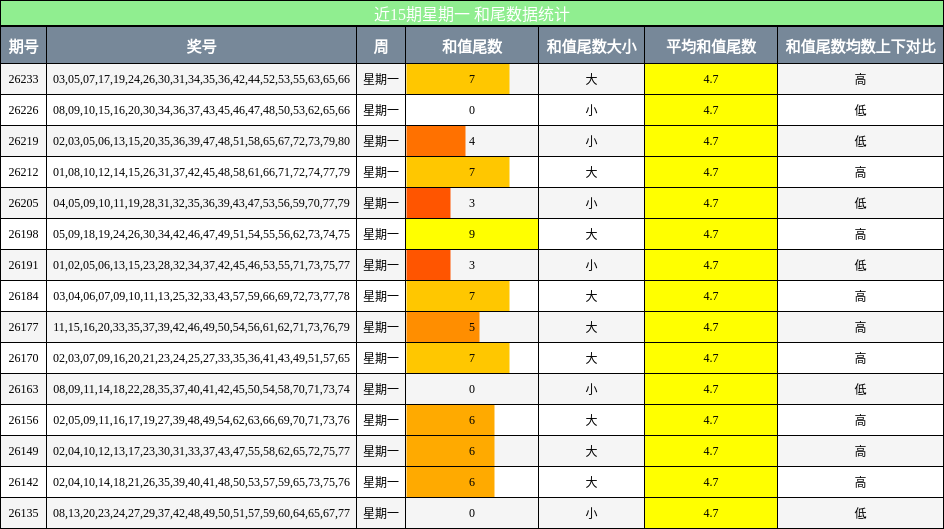 和尾分析