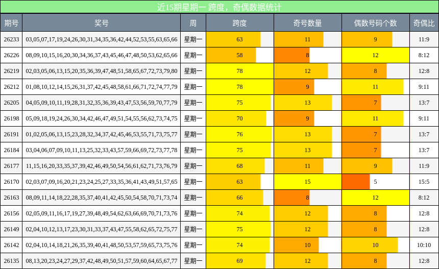 跨度分析,奇偶分析