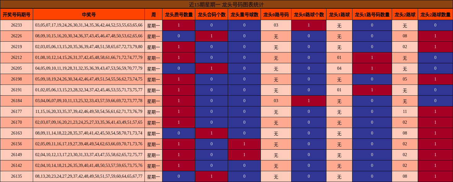 近15期星期一 龙头号码图表统计