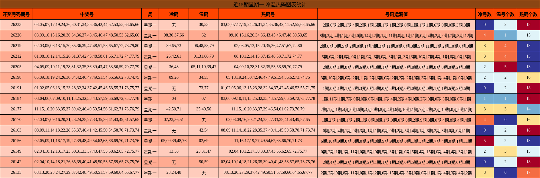 近15期星期一 冷温热码图表统计