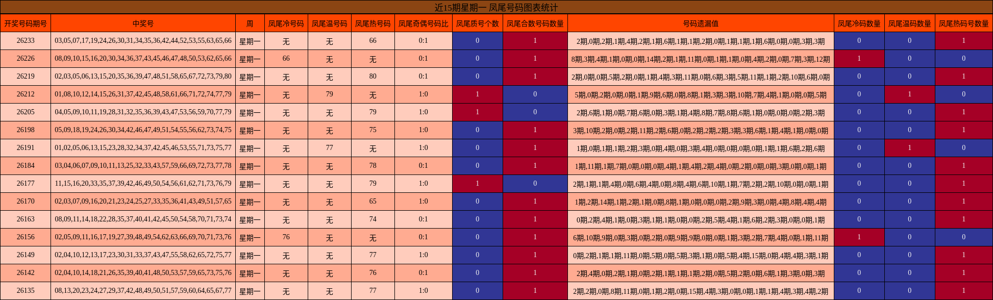 近15期星期一 凤尾号码图表统计