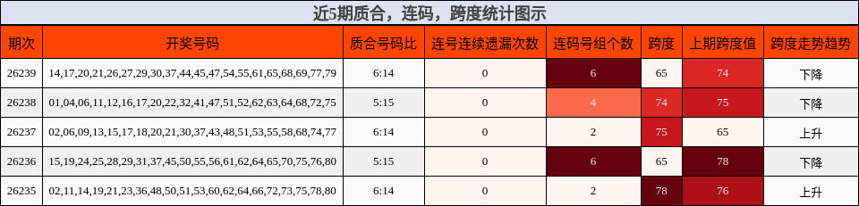 质合分析,连码分析,跨度分析