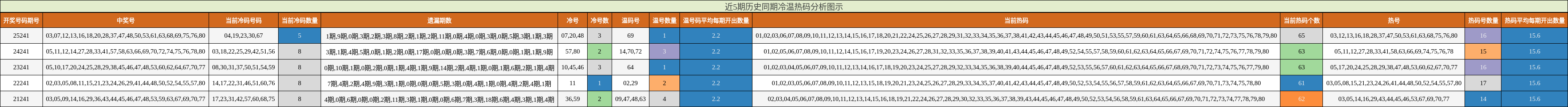 冷温热码分析
