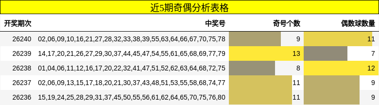 近5期奇偶分析表格