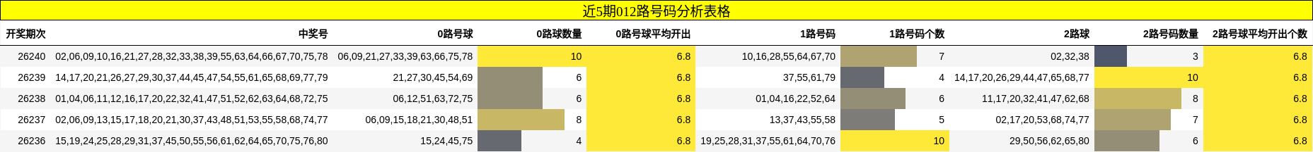 近5期012路号码分析表格