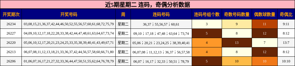 近5期星期二 连码,奇偶分析数据