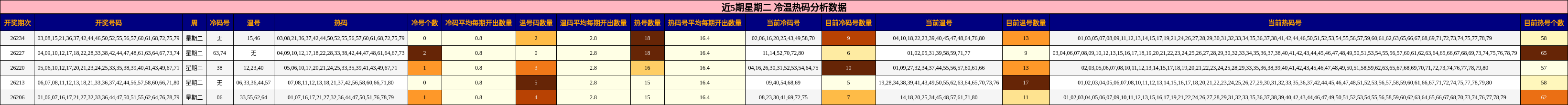 近5期星期二 冷温热码分析数据