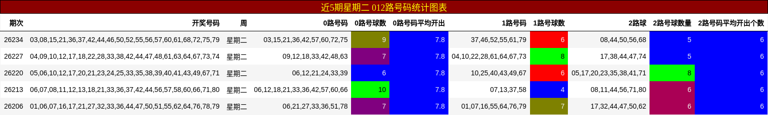 近5期星期二 012路号码统计图表