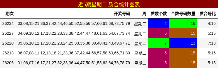 近5期星期二 质合统计图表