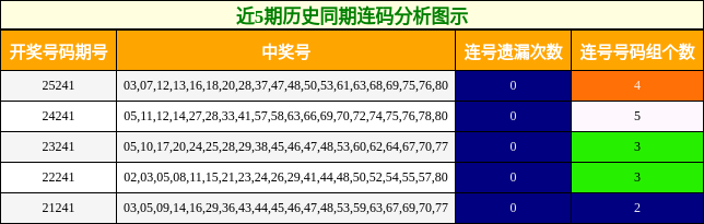 近5期历史同期连码分析图示