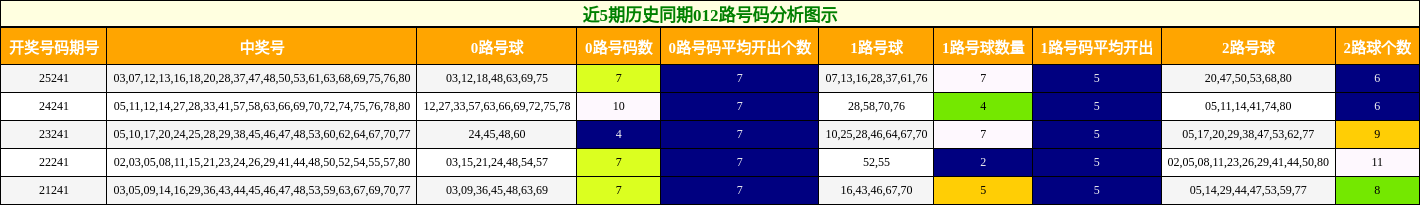 近5期历史同期012路号码分析图示