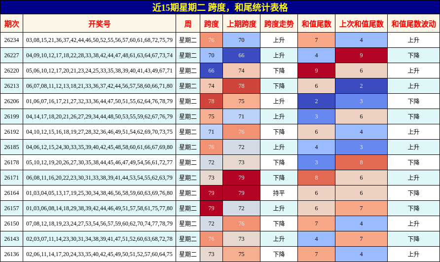 跨度分析，和尾分析