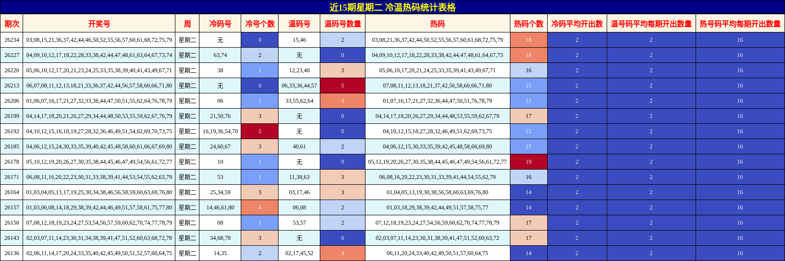 冷温热码分析