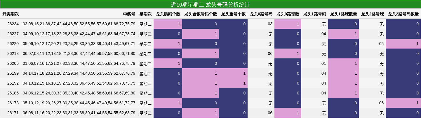 近10期星期二 龙头号码分析统计