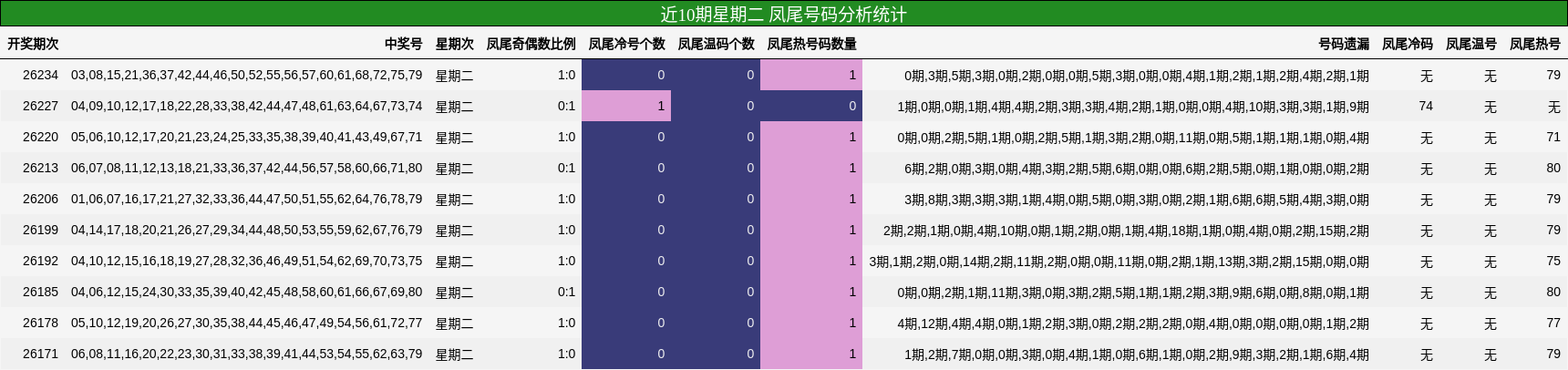 近10期星期二 凤尾号码分析统计