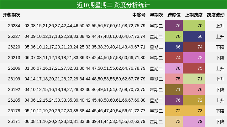 近10期星期二 跨度分析统计