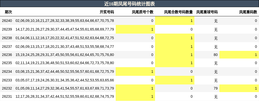 近10期凤尾号码统计图表