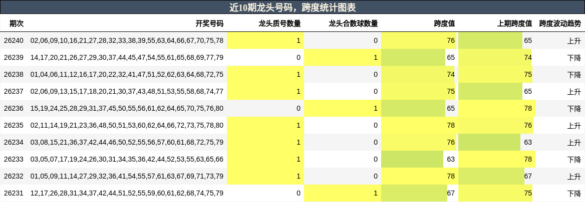 近10期龙头号码,跨度统计图表