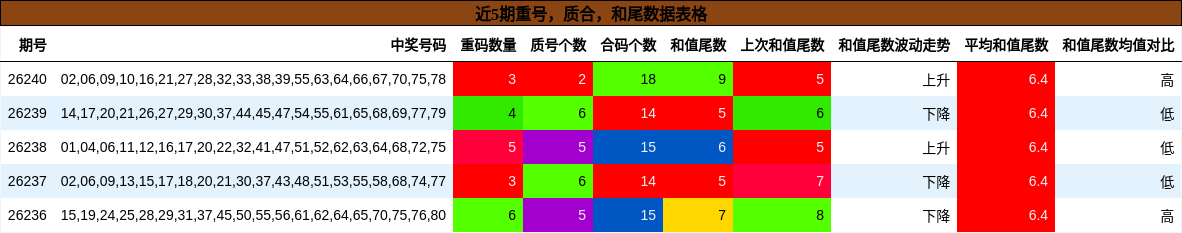 重号分析,质合分析,和尾分析