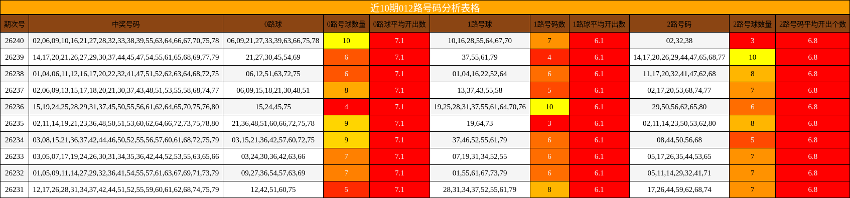 012路号码分析
