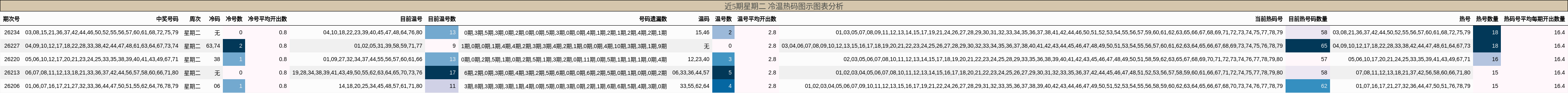 近5期星期二 冷温热码图示图表分析