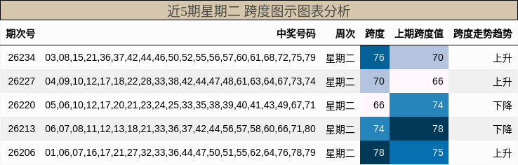 近5期星期二 跨度图示图表分析