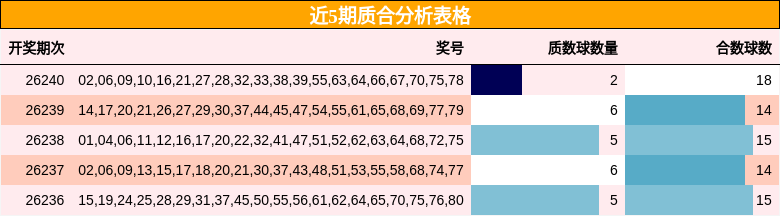 近5期质合分析表格