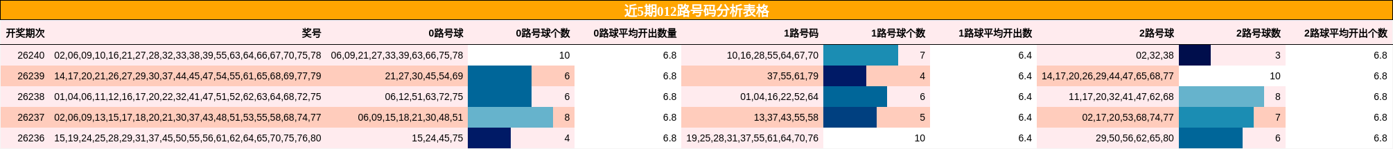 近5期012路号码分析表格