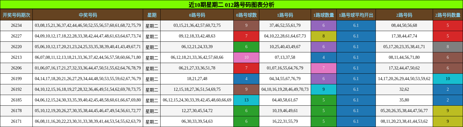 近10期星期二 012路号码图表分析