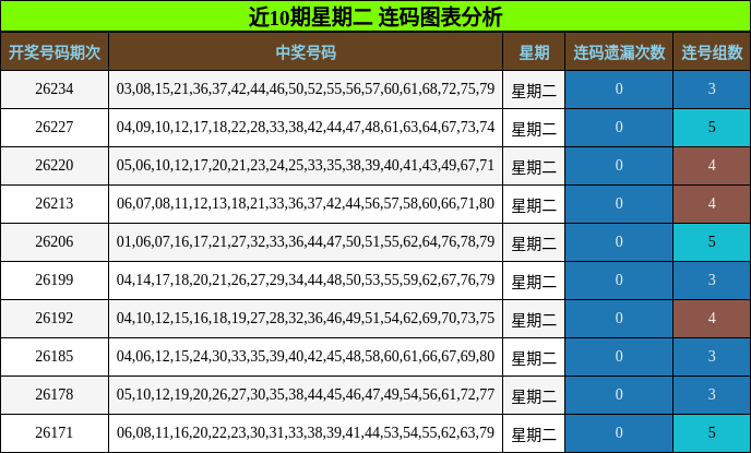 近10期星期二 连码图表分析