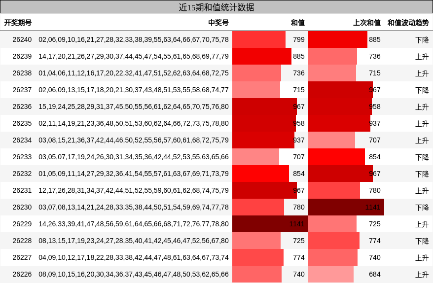近15期和值统计数据
