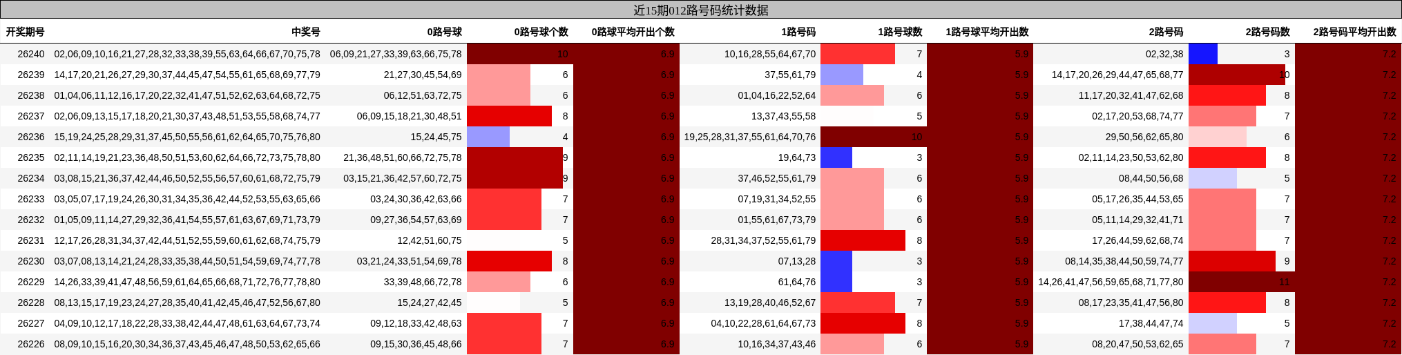近15期012路号码统计数据