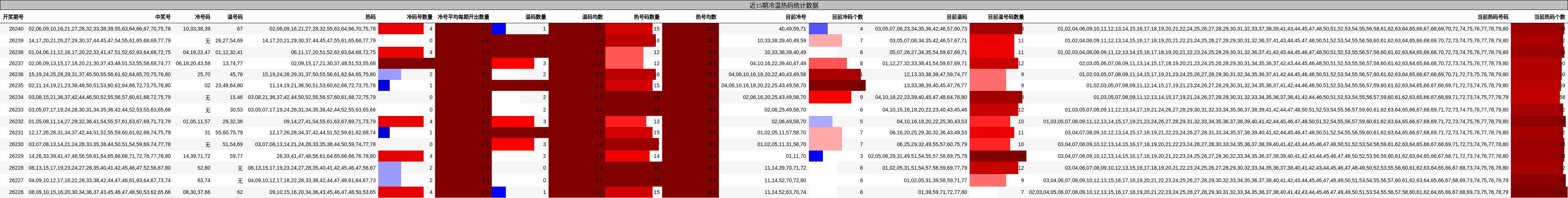 近15期冷温热码统计数据