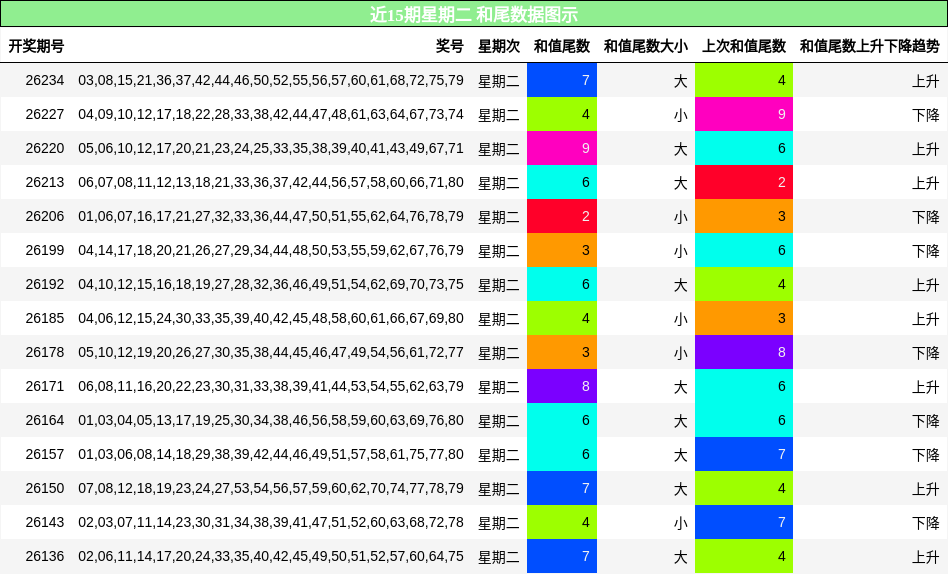和尾分析