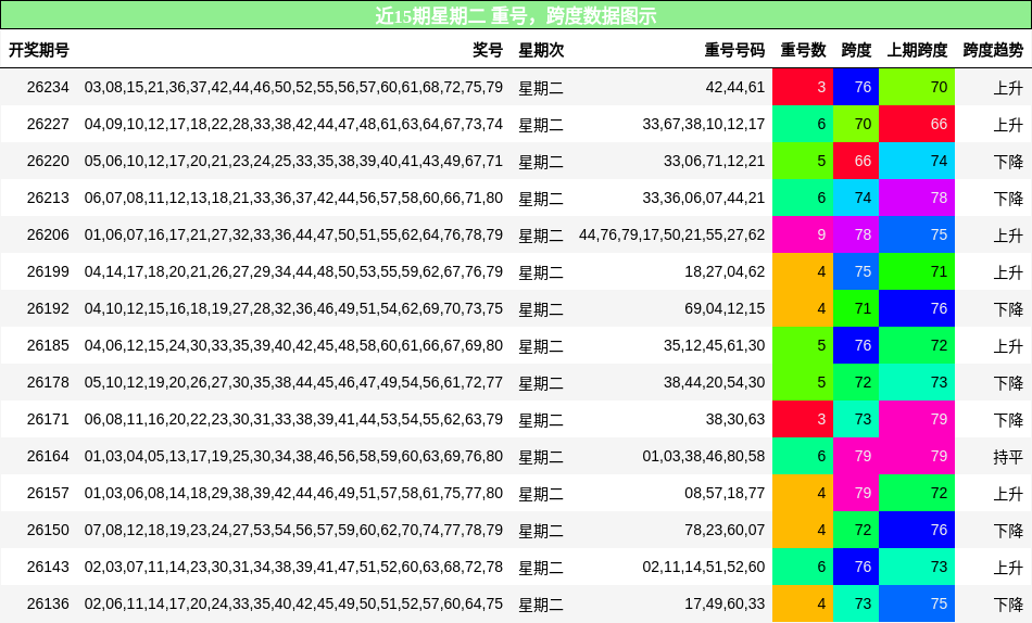 重号分析,跨度分析