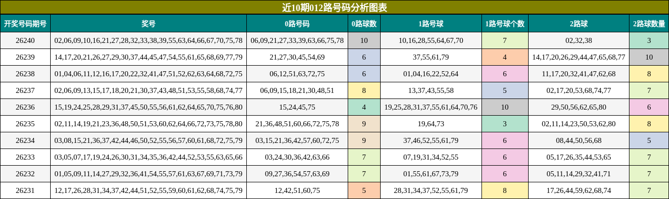 近10期012路号码分析图表