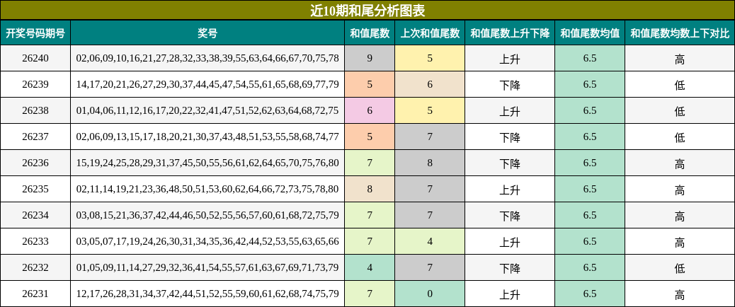 近10期和尾分析图表